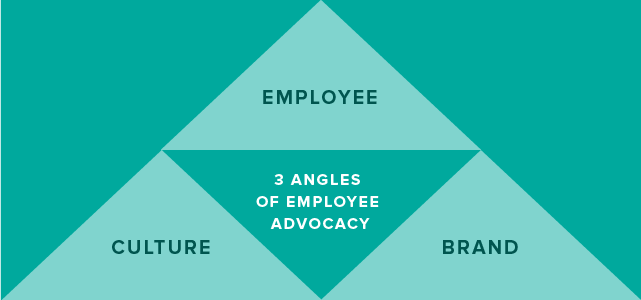 3 angles of employee advocacy