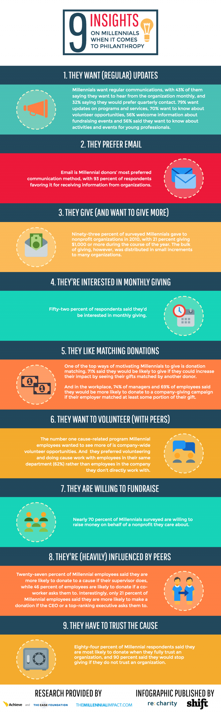 Millennials’ Philanthropy: 9 Insights for Your Nonprofit - re: charity