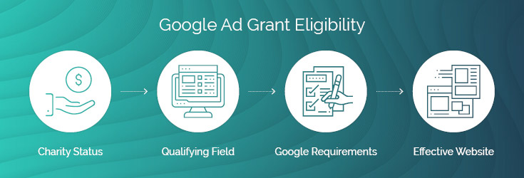 Check your Google Ad Grant eligibility status. 