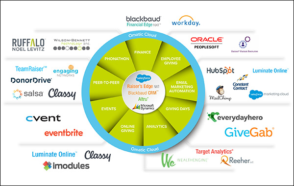 Omatic Software helps form integrations between your favorite fundraising software solutions. 