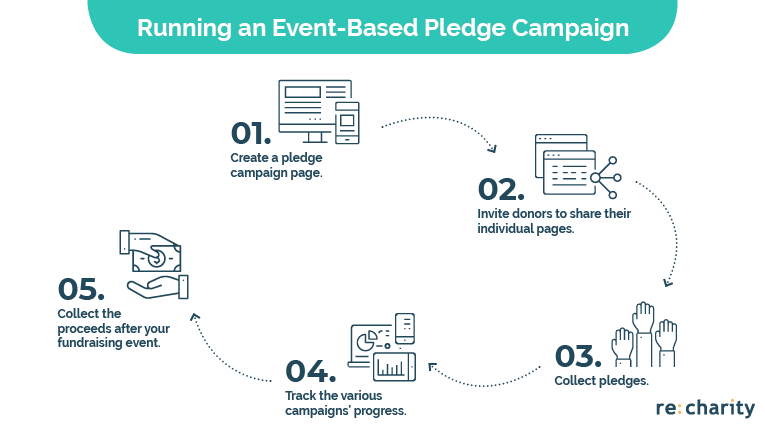 Check out the process of implementing online pledge campaigns into your online fundraising strategy.