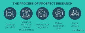Check out the process of implementing online prospect research into your online fundraising strategy.