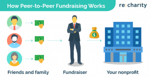 Check out the process of implementing peer-to-peer fundraising into your online fundraising strategy.