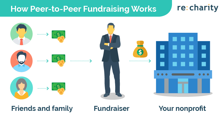 Check out the process of implementing peer-to-peer fundraising into your online fundraising strategy.