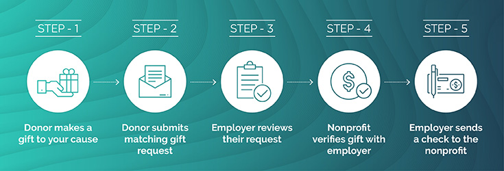 The matching gifts process starts with your donor making a gift.