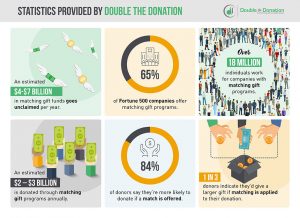 These matching gift statistics from Double the Donation speak for themselves.