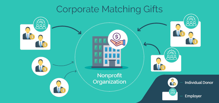 Matching gifts programs can double the impact of individual donors. - re:  charity