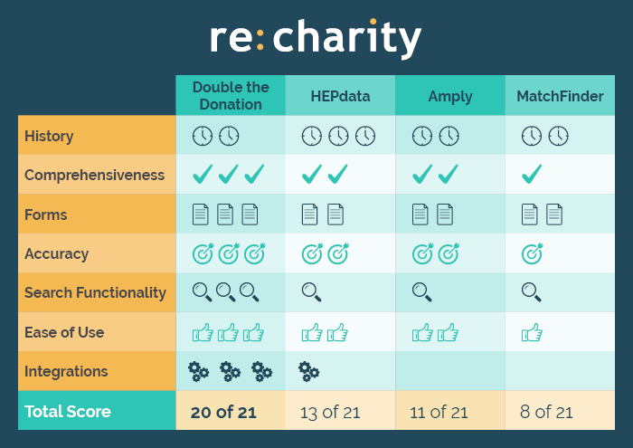 Here's a quick overview of our matching gift database comparison.