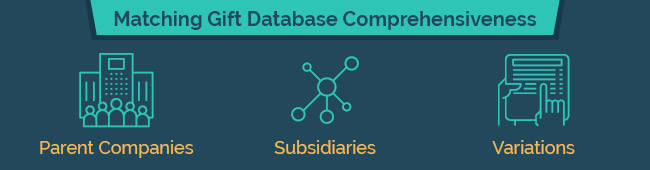 Matching gift database comprehensiveness requires ample parent companies, subsidiaries, and variations. 