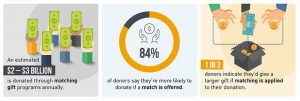 Matching gift databases can boost donations in many ways.
