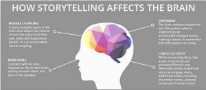 See how the brain can respond to nonprofit storytelling!