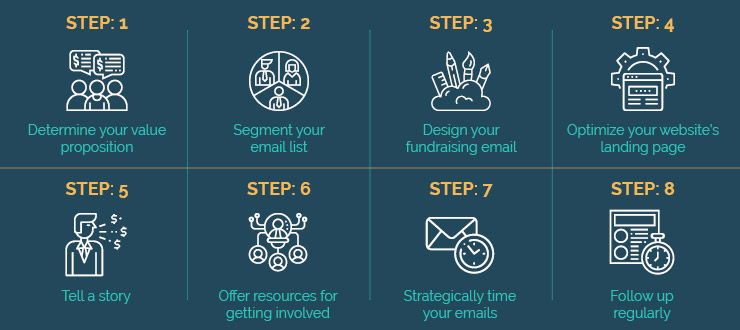 Enhance your email fundraising with these simple steps.