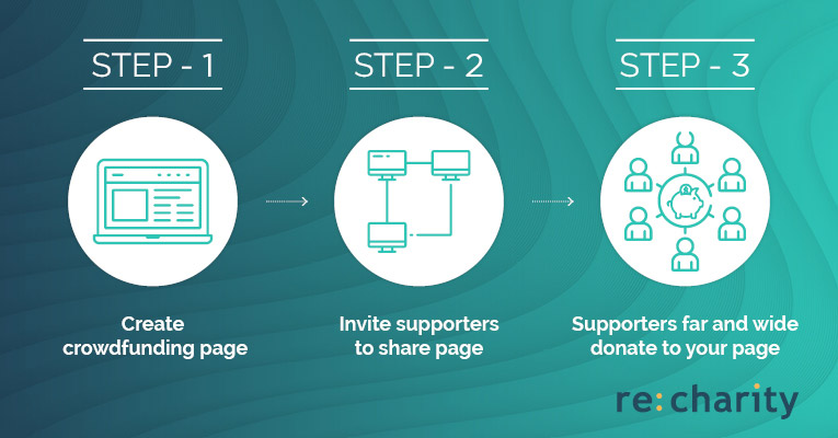 Check out the process of implementing crowdfunding into your online fundraising strategy.