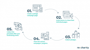 Check out the process of implementing online pledge campaigns into your online fundraising strategy.