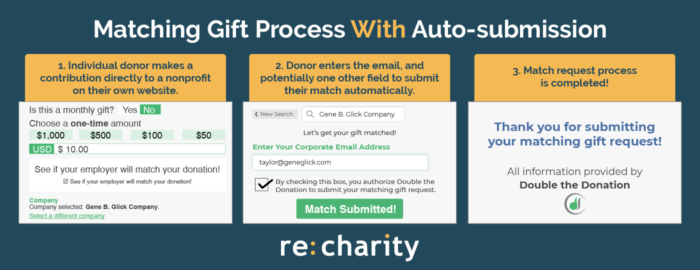 This graphic explains how an individual can use matching gift autosubmission to advance their company’s corporate philanthropy.