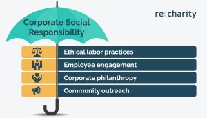 This image describes the relationship between corporate philanthropy and corporate social responsibility which is explained in the text below.
