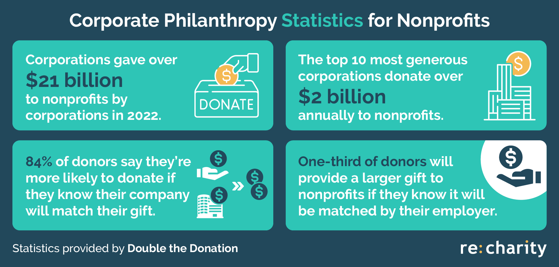 This image describes the potential nonprofit benefits of corporate philanthropy.