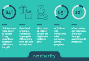 Statistics can show a lot of value in your corporate philanthropy investment.