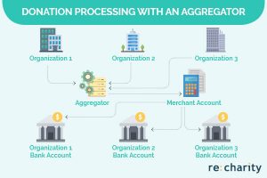 This is how payment processing works with an aggregator.