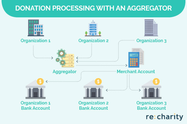 This is how donation processing works with an aggregator.