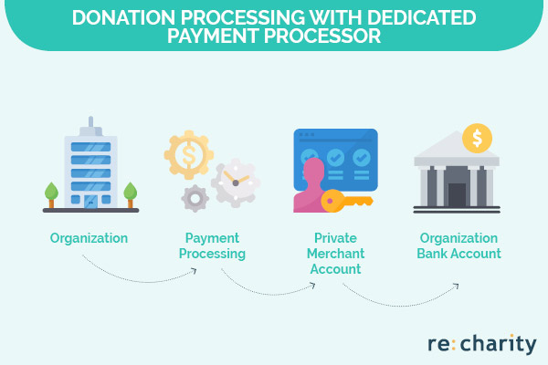 Dedicated payment processors have a simpler donation processing system.