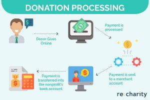 This is what donation processing looks like for nonprofits.