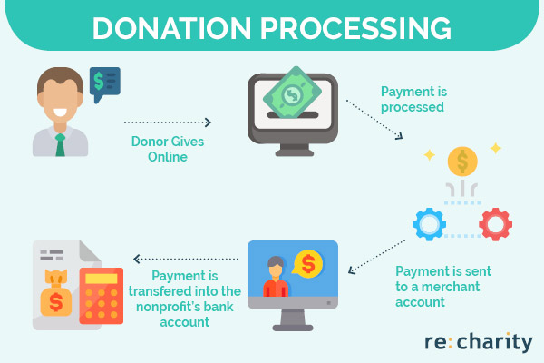 This is what payment processing looks like for nonprofits.