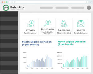 This image shows a mock dashboard on 360MatchPro. It lists total donations, match eligible amounts, matches submitted and emails delivered.