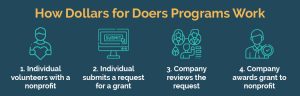 This is the process Dollars for Doers programs generally follow.