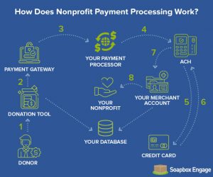 This Soapbox graphic explains the donation processing steps.