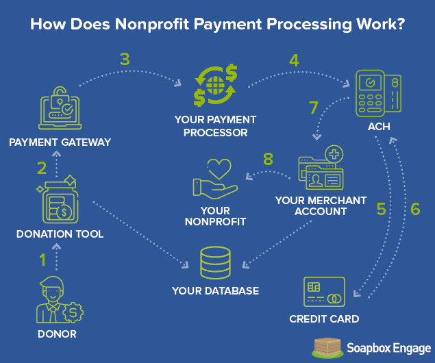 This Soapbox graphic explains the donation processing steps.