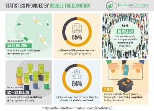 These matching gift statistics from Double the Donation speak for themselves.