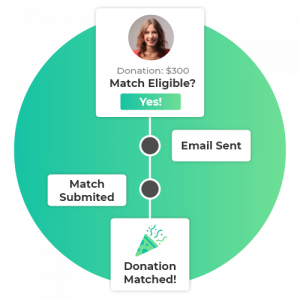 360MatchPro is a top matching gift automation software for nonprofits.