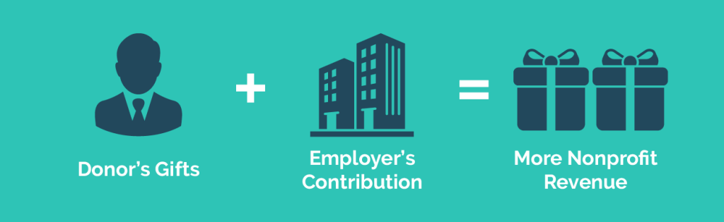 The image depicts how individual donor's gifts add together with their employer's contributions to provide more nonprofit revenue.