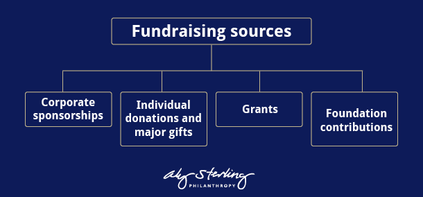 Your organization should have multiple fundraising sources to help weather a crisis.