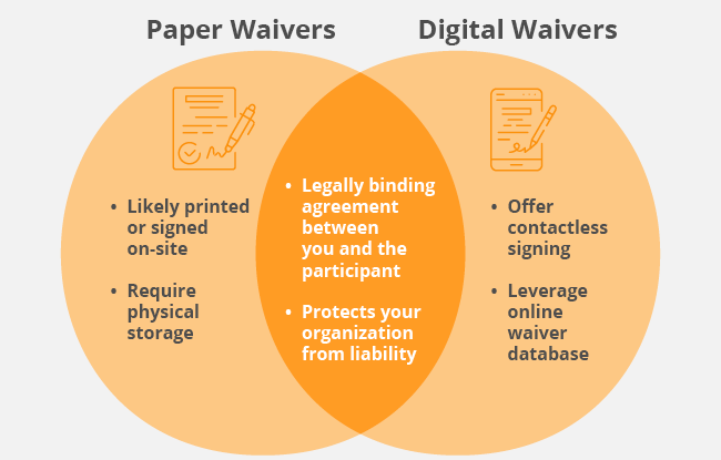 This venn diagram describes the key differences between paper waivers and online waiver software.