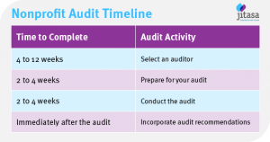 The first 4 to 12 weeks are spent selecting an auditor, next 2-4 preparing for your audit, next 2-4 conducting the audit, then you incorporate audit recommendations immediately after the audit.