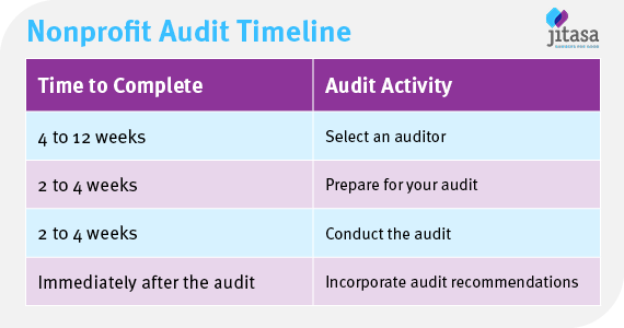 The first 4 to 12 weeks are spent selecting an auditor, next 2-4 preparing for your audit, next 2-4 conducting the audit, then you incorporate audit recommendations immediately after the audit.