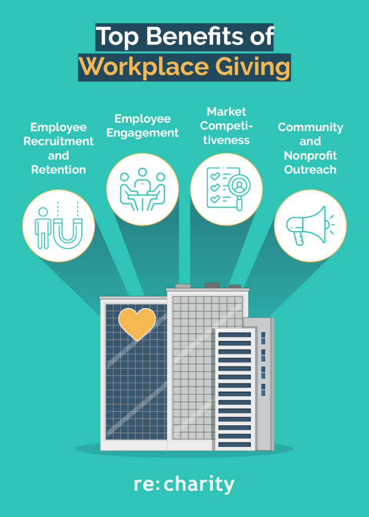  This infographic lists the top four benefits of workplace giving, including employee recruitment and retention, explained in detail below.