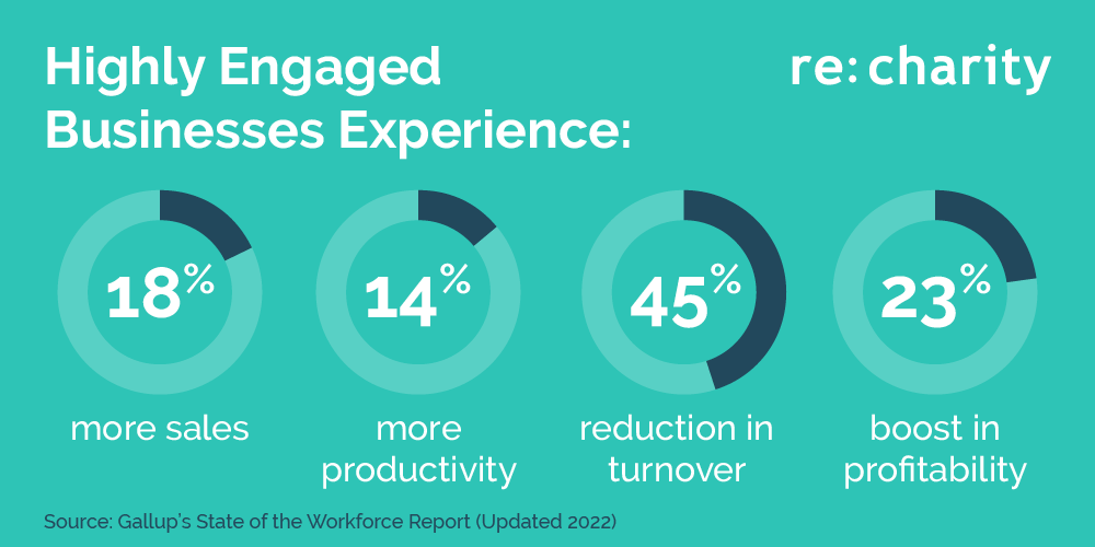 This infographic illustrates workplace giving benefits with statistics about employee engagement, described below.
