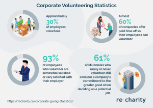 Understand volunteering with these corporate giving statistics.