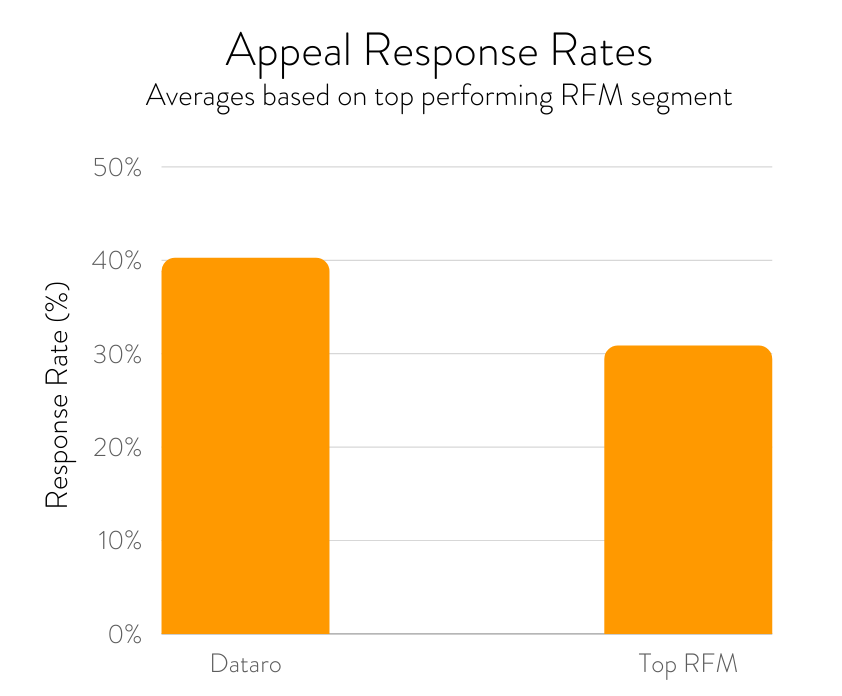 Machine learning can completely replace the need for traditional donor segmentation strategies.