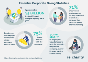 Here are the essential corporate giving statistics you should know.
