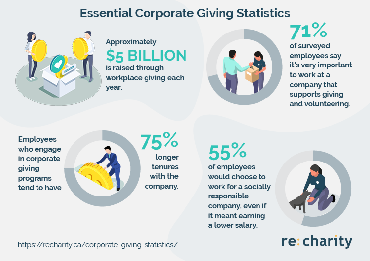 19 Matching Gift Statistics Every Nonprofit Should Know [Updated 2023]