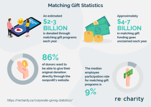 These matching gift and corporate giving statistics will shed light on their importance.