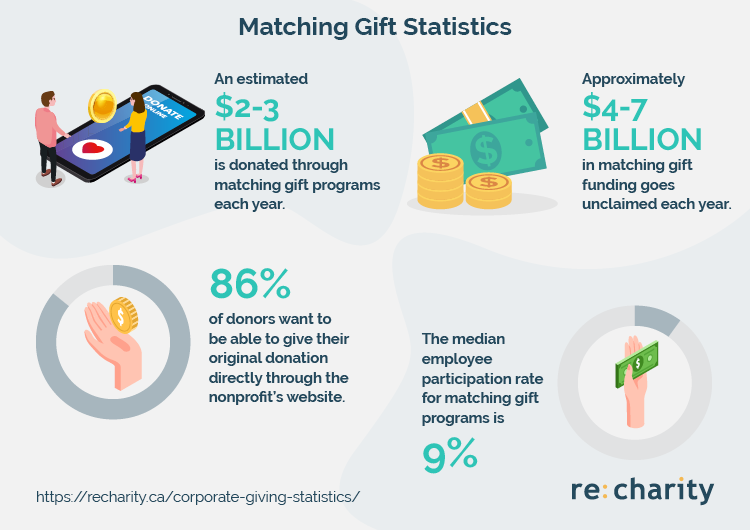 4 Key Figures to Guide Your Corporate Matching Gift Strategy - 4aGoodCause