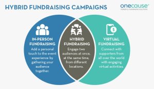 Hybrid fundraising can help you engage two audiences at once.
