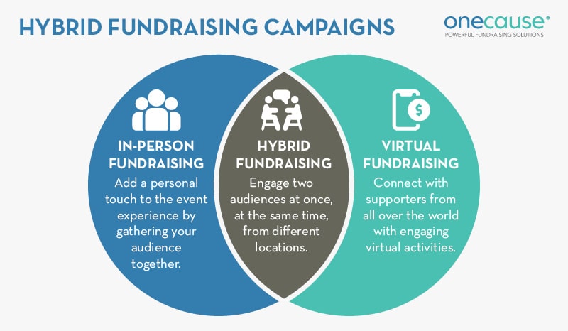 Hybrid fundraising can help you engage two audiences at once. 