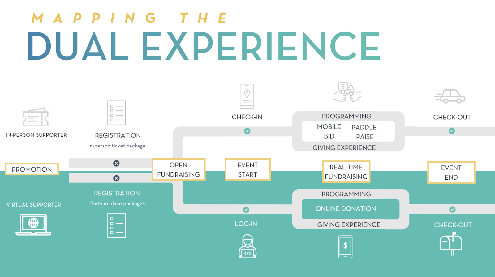 Use this roadmap to understand where your in-person and virtual experiences overlap and diverge in your hybrid event.