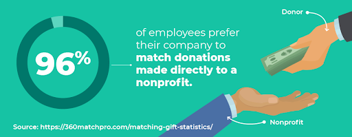 96% of employees prefer their company to match donations made directly to a nonprofit.